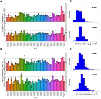 Genetic Contribution to Initial and Progressive Alcohol Intake Among Recombinant Inbred Strains of Mice